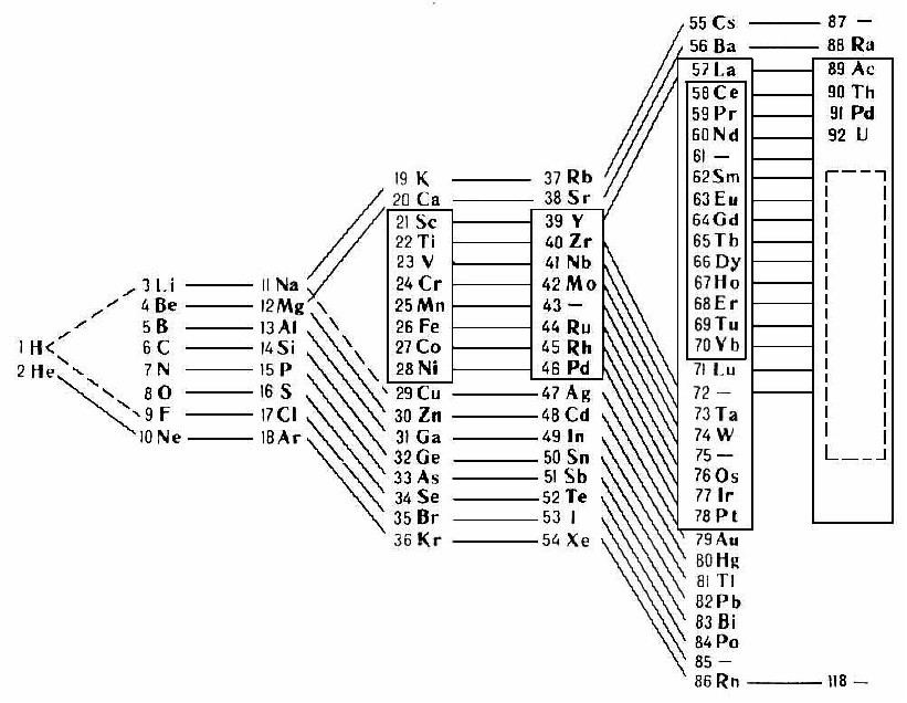 Длинная форма периодической системы элементов (современный вариант)