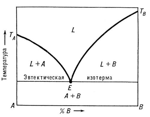 Диаграмма состояния двойной эвтектической системы